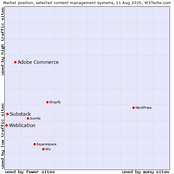 Market position of Adobe Commerce vs. Substack vs. Weblication