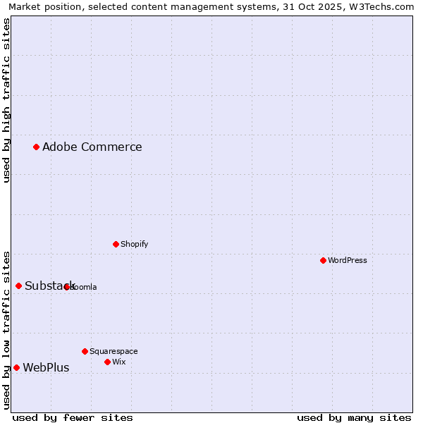 Market position of Adobe Commerce vs. Substack vs. WebPlus