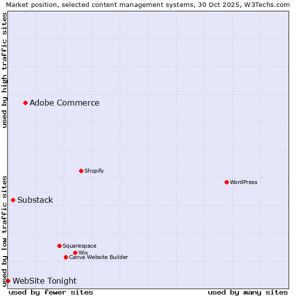 Market position of Adobe Commerce vs. Substack vs. WebSite Tonight