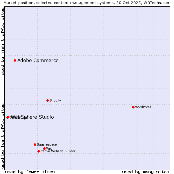 Market position of Adobe Commerce vs. WebSphere Studio vs. Substack