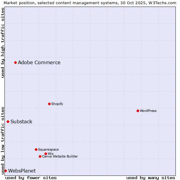 Market position of Adobe Commerce vs. Substack vs. WebsPlanet