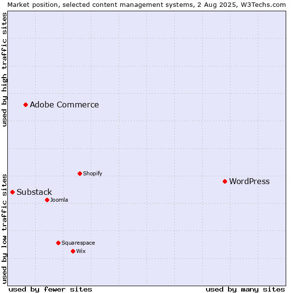 Market position of WordPress vs. Adobe Commerce vs. Substack