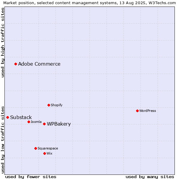 Market position of WPBakery vs. Adobe Commerce vs. Substack