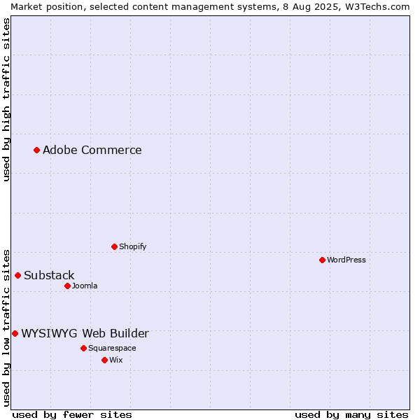 Market position of Adobe Commerce vs. Substack vs. WYSIWYG Web Builder