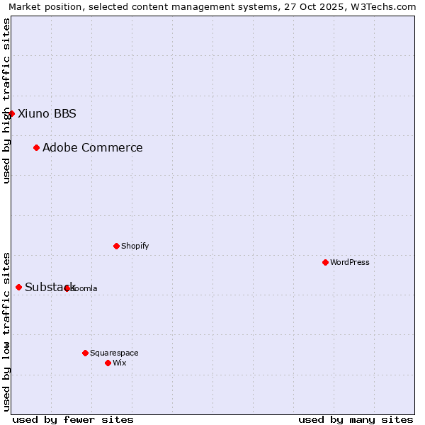 Market position of Adobe Commerce vs. Substack vs. Xiuno BBS