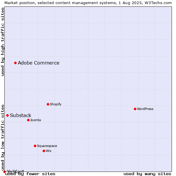 Market position of Adobe Commerce vs. Substack vs. Yo!Kart