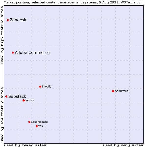 Market position of Adobe Commerce vs. Zendesk vs. Substack
