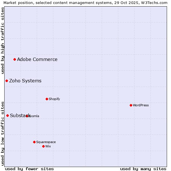 Market position of Adobe Commerce vs. Substack vs. Zoho Systems