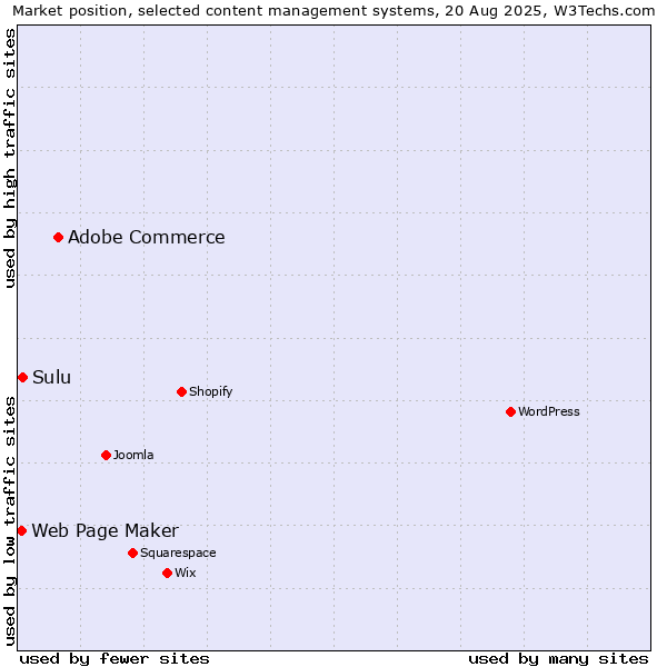 Market position of Adobe Commerce vs. Sulu vs. Web Page Maker