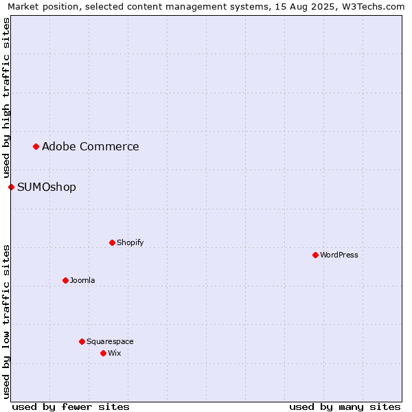 Market position of Adobe Commerce vs. SUMOshop