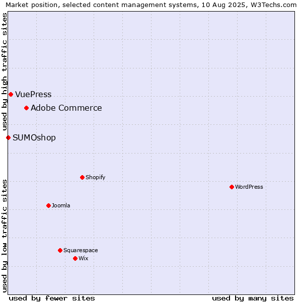 Market position of Adobe Commerce vs. VuePress vs. SUMOshop