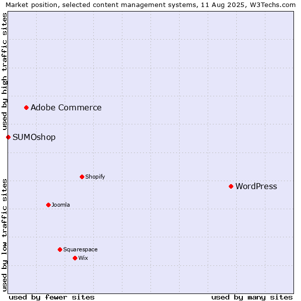 Market position of WordPress vs. Adobe Commerce vs. SUMOshop