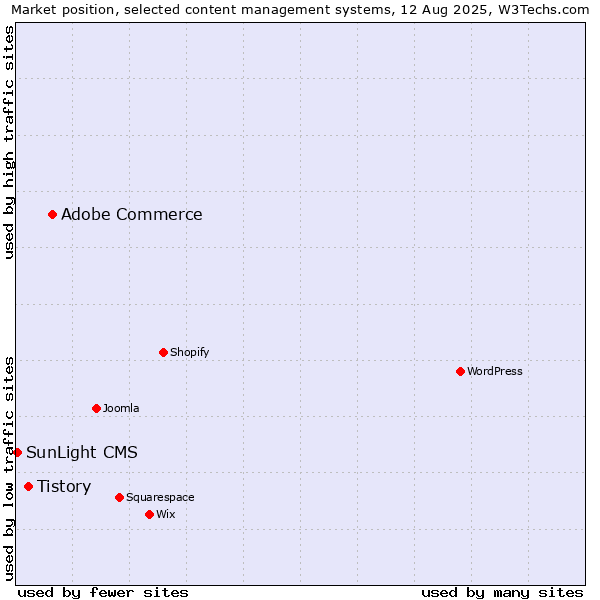 Market position of Adobe Commerce vs. Tistory vs. SunLight CMS