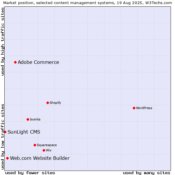 Market position of Adobe Commerce vs. Web.com Website Builder vs. SunLight CMS