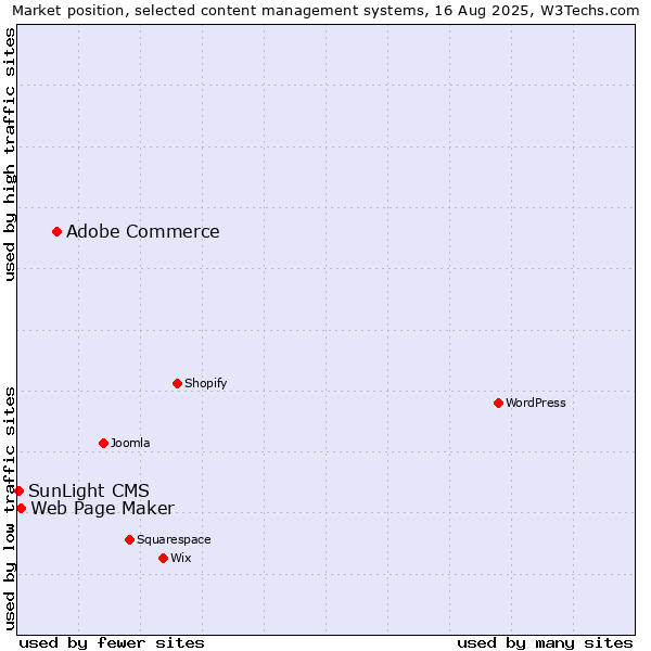 Market position of Adobe Commerce vs. Web Page Maker vs. SunLight CMS