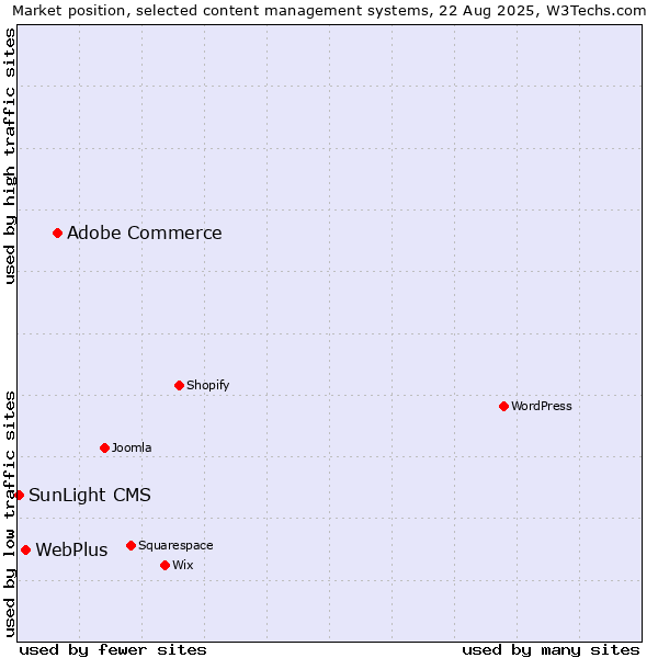 Market position of Adobe Commerce vs. WebPlus vs. SunLight CMS