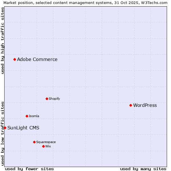 Market position of WordPress vs. Adobe Commerce vs. SunLight CMS
