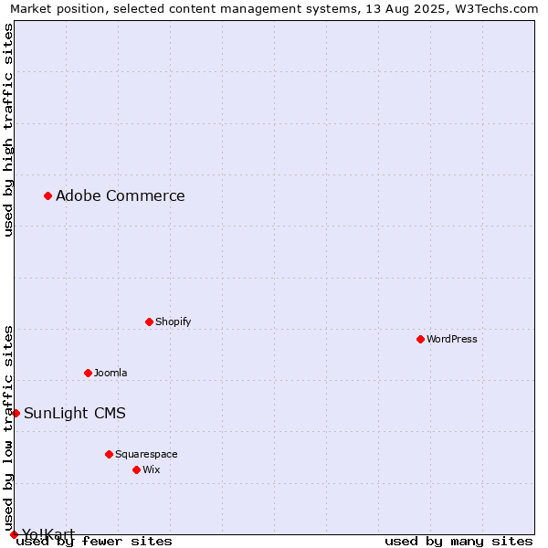 Market position of Adobe Commerce vs. SunLight CMS vs. Yo!Kart