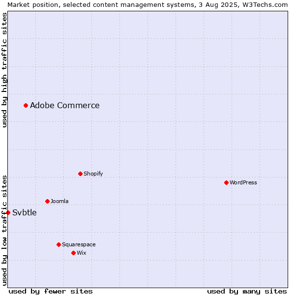 Market position of Adobe Commerce vs. Svbtle