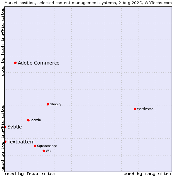 Market position of Adobe Commerce vs. Textpattern vs. Svbtle