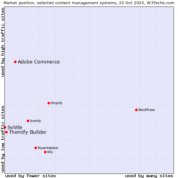 Market position of Adobe Commerce vs. Themify Builder vs. Svbtle
