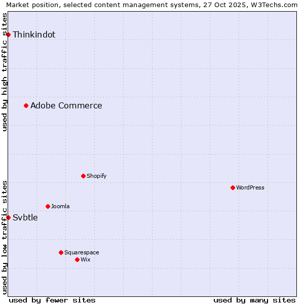Market position of Adobe Commerce vs. Thinkindot vs. Svbtle