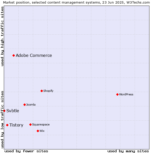Market position of Adobe Commerce vs. Tistory vs. Svbtle