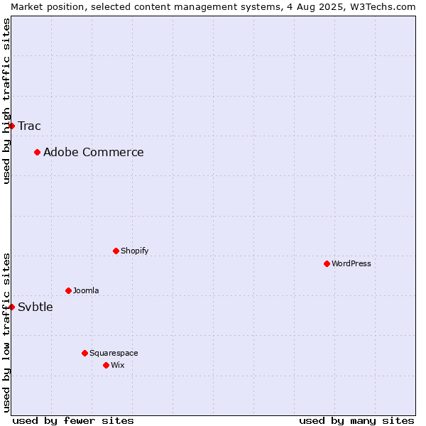 Market position of Adobe Commerce vs. Trac vs. Svbtle