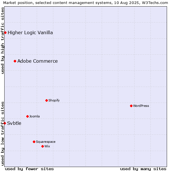 Market position of Adobe Commerce vs. Higher Logic Vanilla vs. Svbtle