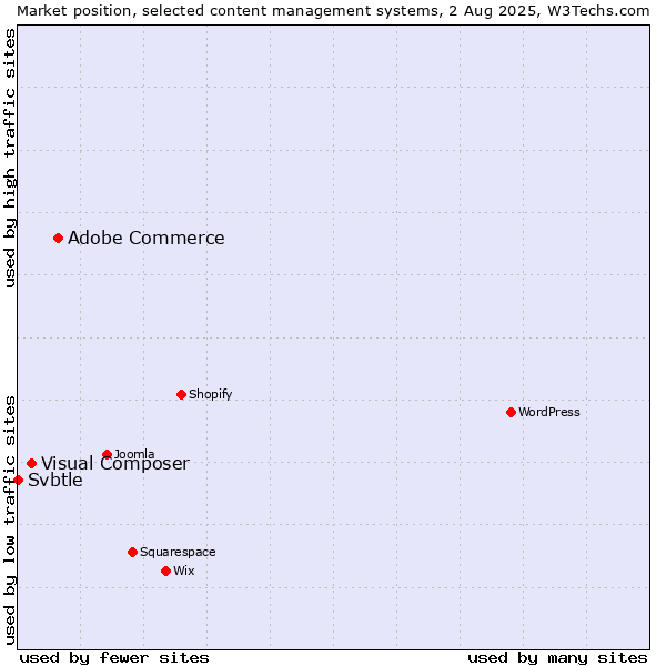 Market position of Adobe Commerce vs. Visual Composer vs. Svbtle