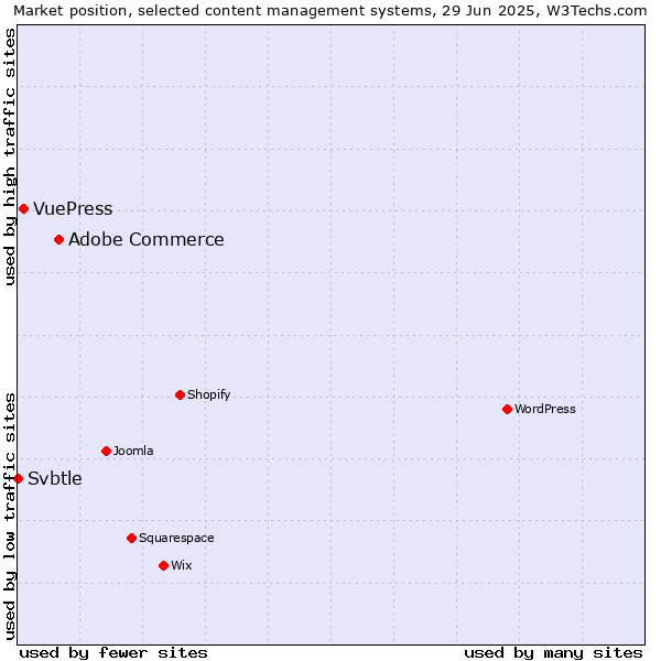 Market position of Adobe Commerce vs. VuePress vs. Svbtle