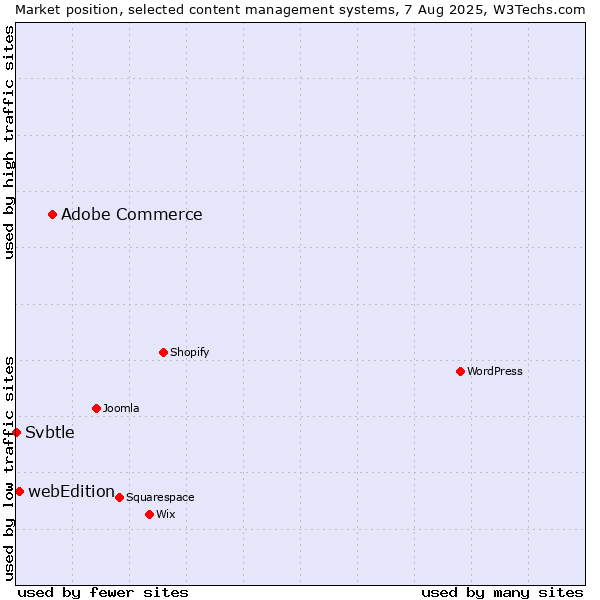 Market position of Adobe Commerce vs. webEdition vs. Svbtle