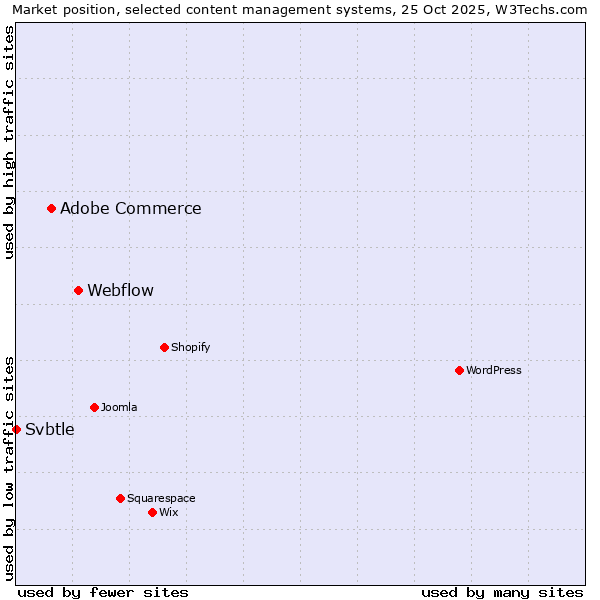 Market position of Webflow vs. Adobe Commerce vs. Svbtle