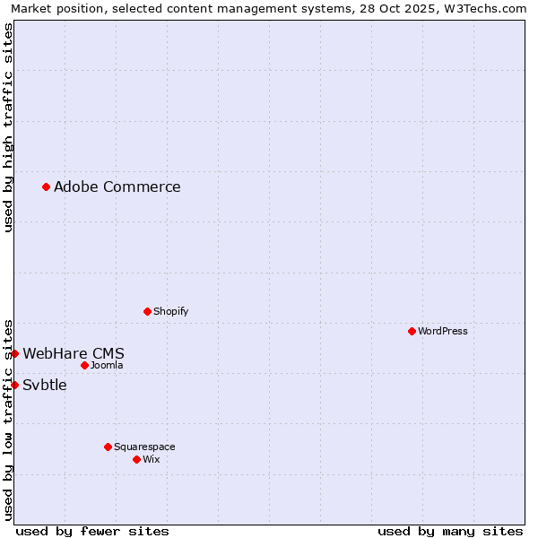 Market position of Adobe Commerce vs. Svbtle vs. WebHare CMS