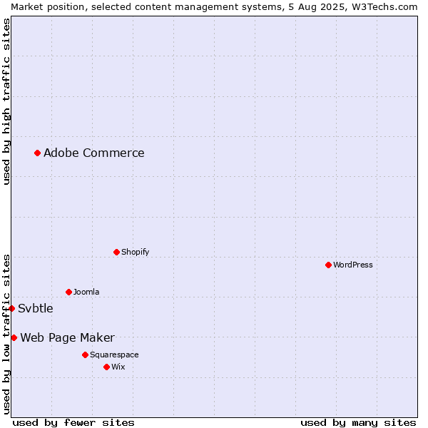 Market position of Adobe Commerce vs. Web Page Maker vs. Svbtle