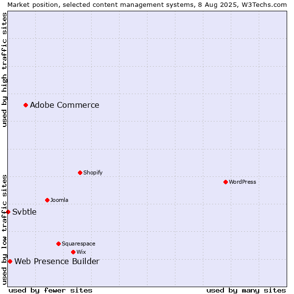 Market position of Adobe Commerce vs. Web Presence Builder vs. Svbtle