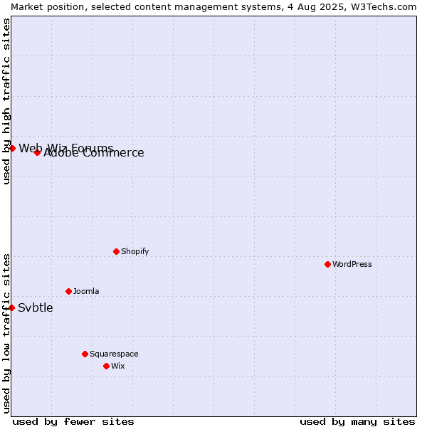 Market position of Adobe Commerce vs. Web Wiz Forums vs. Svbtle