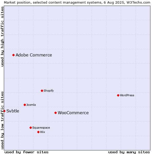 Market position of WooCommerce vs. Adobe Commerce vs. Svbtle