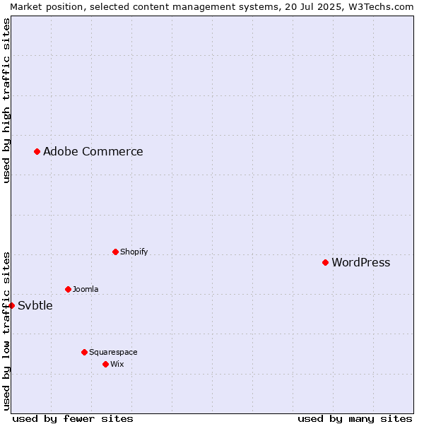 Market position of WordPress vs. Adobe Commerce vs. Svbtle