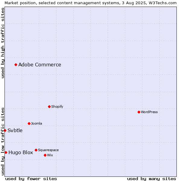 Market position of Adobe Commerce vs. Hugo Blox vs. Svbtle