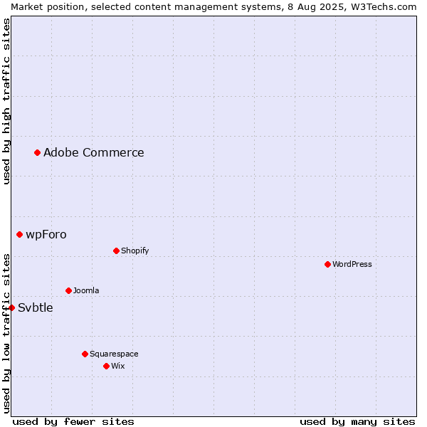 Market position of Adobe Commerce vs. wpForo vs. Svbtle