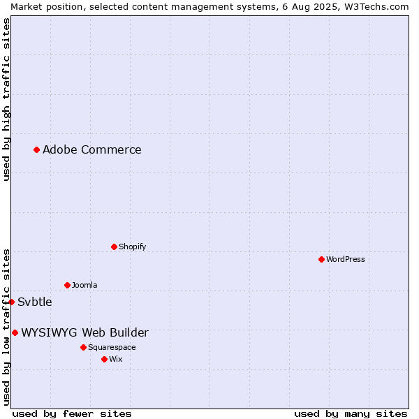 Market position of Adobe Commerce vs. WYSIWYG Web Builder vs. Svbtle
