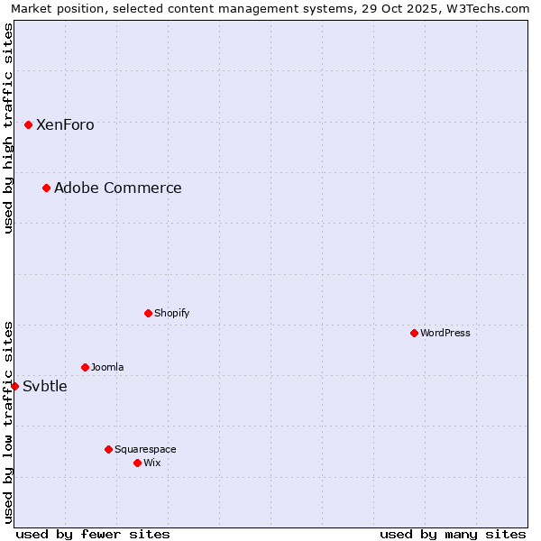 Market position of Adobe Commerce vs. XenForo vs. Svbtle