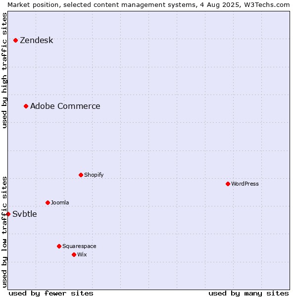 Market position of Adobe Commerce vs. Zendesk vs. Svbtle