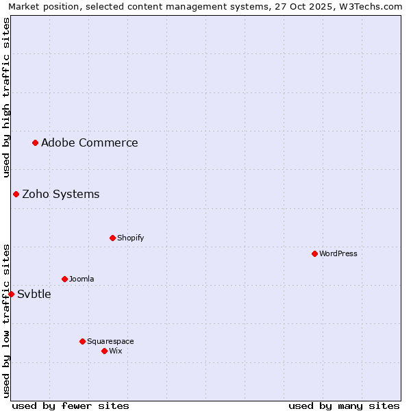 Market position of Adobe Commerce vs. Zoho Systems vs. Svbtle