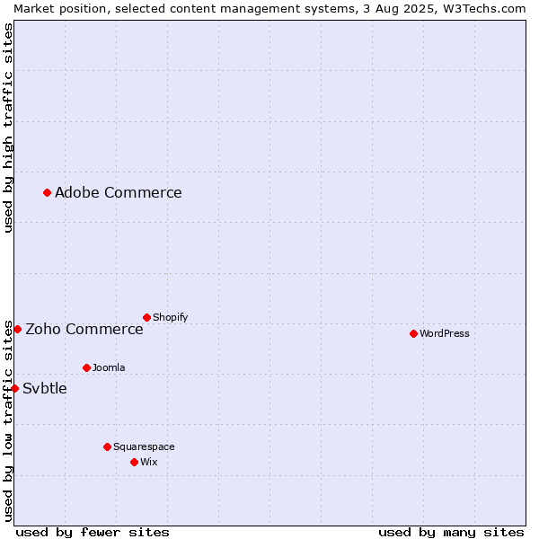 Market position of Adobe Commerce vs. Zoho Commerce vs. Svbtle