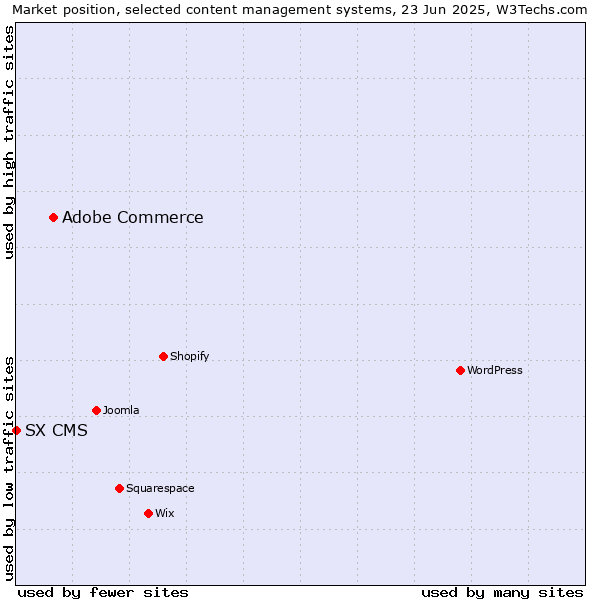 Market position of Adobe Commerce vs. SX CMS