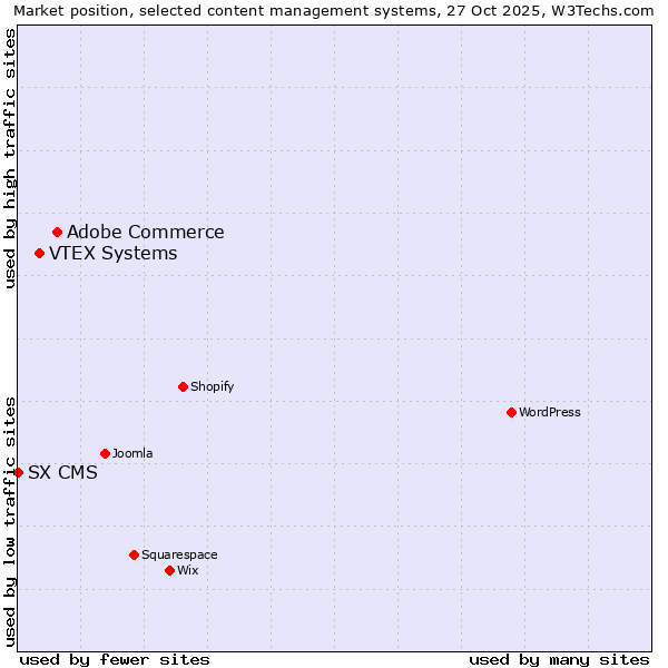 Market position of Adobe Commerce vs. VTEX Systems vs. SX CMS