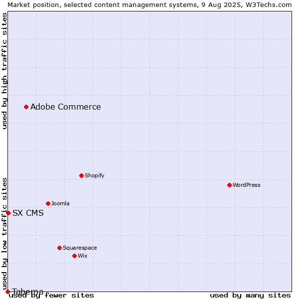 Market position of Adobe Commerce vs. SX CMS vs. Taberna