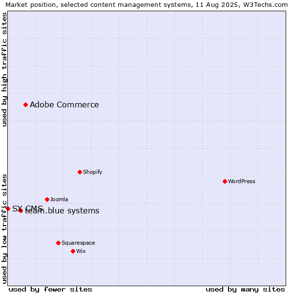 Market position of Adobe Commerce vs. team.blue systems vs. SX CMS
